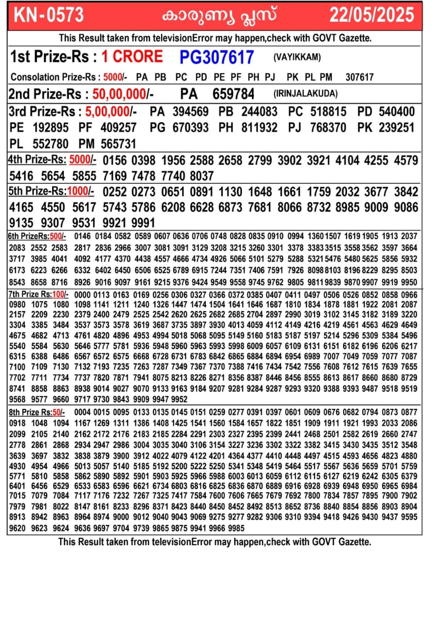 Kerala Lottery Result Today 22-05-2025: Karunya Plus KN-573 Bumper Thursday Lucky Draw DECLARED - 1 Crore First Prize, Check Full Winners List Kerala Lottery Result Today 22-05-2025: Karunya Plus KN-573 Bumper Thursday Lucky Draw DECLARED – 1 Crore First Prize, Check Full Winners List